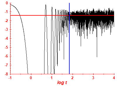 Survival probability log